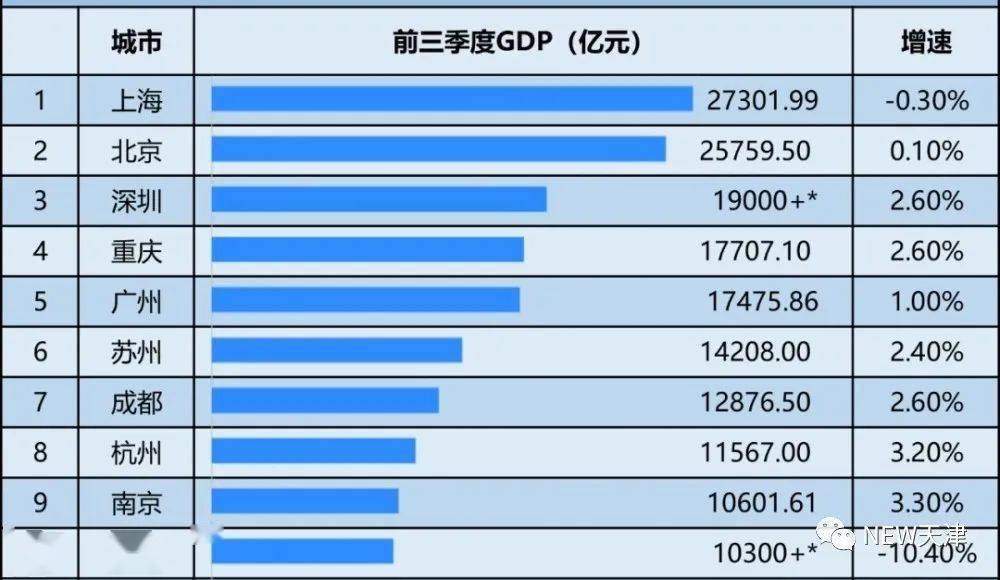 2020年初中排名南京_2020年前三季度城市GDP排名出炉,一城市首进