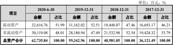 收入|玉马遮阳外销收入占比7成汇兑损益反常 募资超总资产