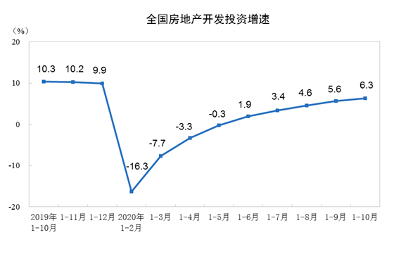 百分点|前10月全国房地产开发投资116556亿，同比增6.3%