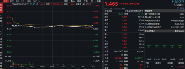 个人投资者|超45亿！首批4只科创50ETF上市成交火爆