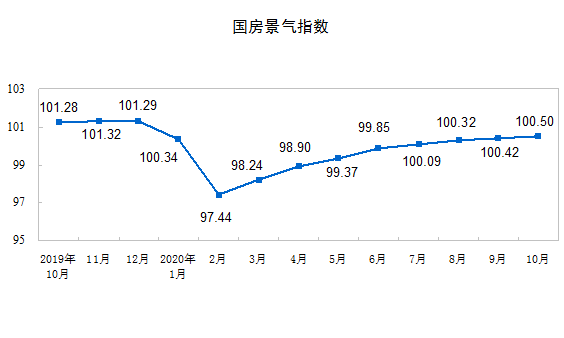 百分点|统计局：1-10月房地产开发投资同比增长6.3%
