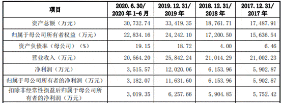 久佳|挖金客4冲上市:依赖症依旧 商誉暴增毛利率5年半降6成