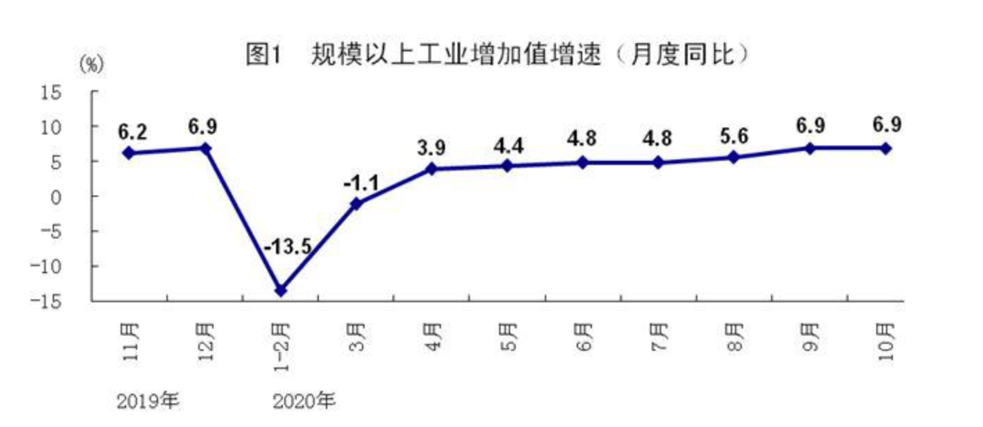 消费|解读10月国民经济：需求回暖支撑工业生产，进出口好于全球