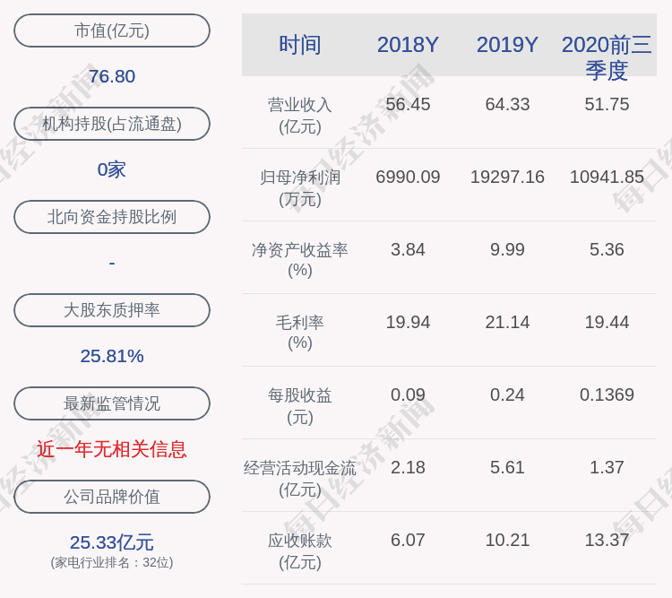 公司|澳柯玛：股东城投金控减持约799万股