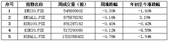 Top|中经资料：巴基斯坦证券市场一周回顾（2020.11.09-11.13）