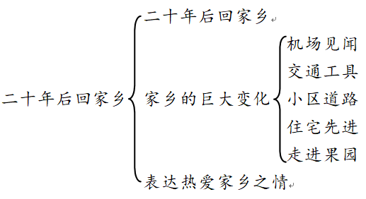 二十年后的家乡 范文示例 二十年后的家乡 文/方子萱 习作提纲 习作