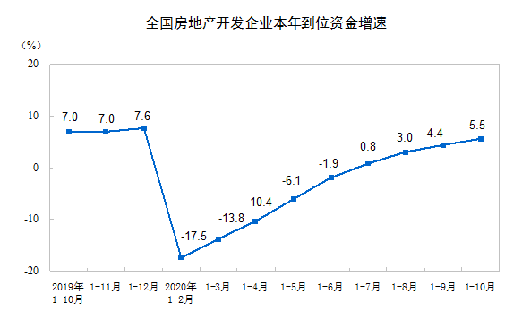 开发|统计局：1—10月份东部地区商品房销售额同比增长11.1%