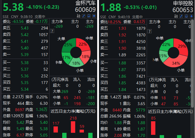 公司|间接控股股东华晨集团被申请重整，申华控股、金杯汽车低开