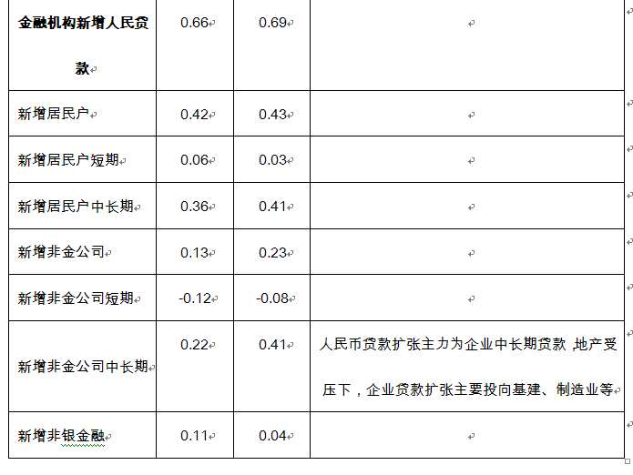 信用|10月流动性观察：宽信用继续，企业中长期贷款维持扩张