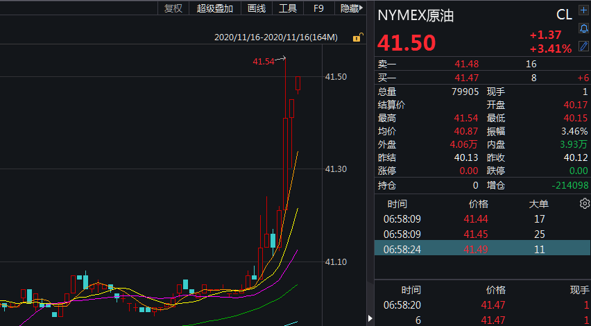 利好|疫苗试验又传利好，全球市场再度沸腾：欧股、道指期货、油价集体飙涨