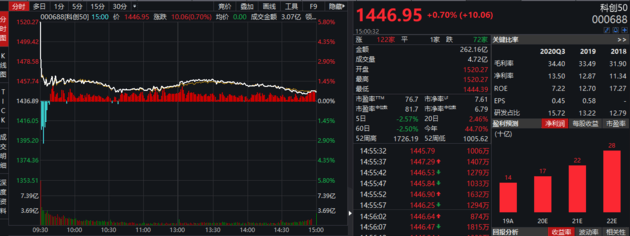 个人投资者|超45亿！首批4只科创50ETF上市成交火爆