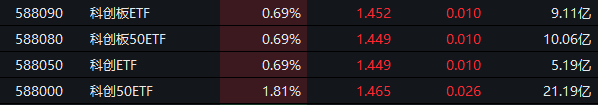 个人投资者|超45亿！首批4只科创50ETF上市成交火爆