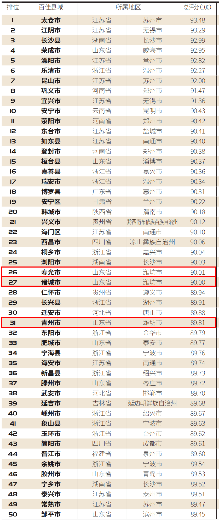 潍坊2020各县市gdp_山东25个县级市GDP:胶州胶州,乐陵最少,潍坊4县上榜