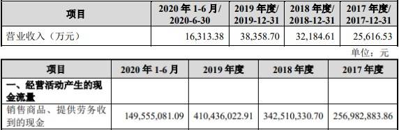 收入|玉马遮阳外销收入占比7成汇兑损益反常 募资超总资产