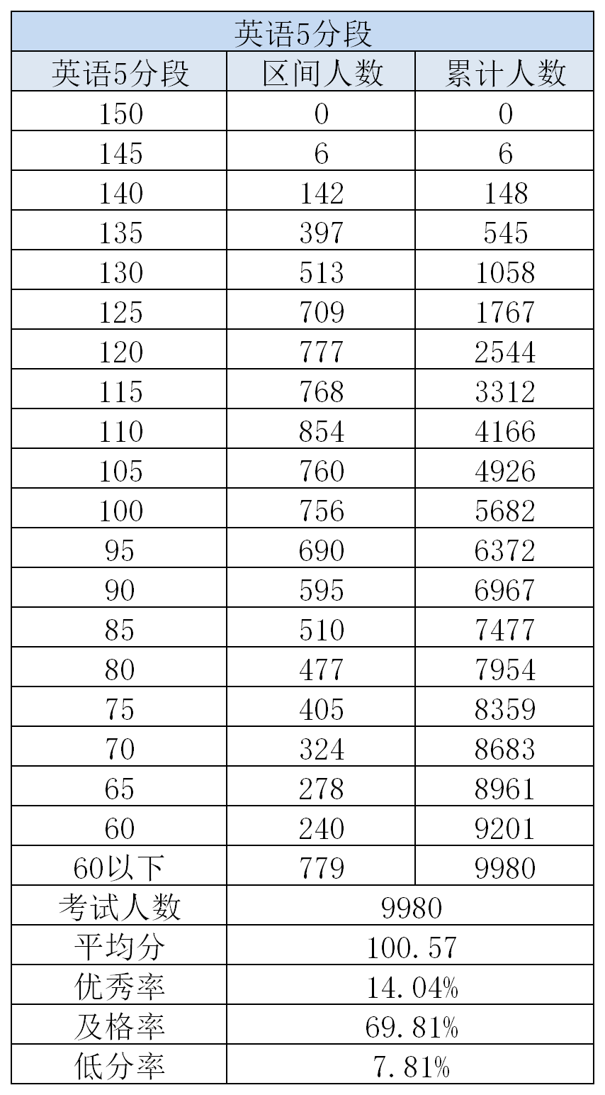 成绩|650分+考生551人！海淀高三期中考试成绩区排名出炉！语数英总分五分段公布