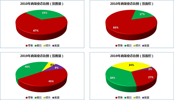 上海美罗城 (三):美罗城从经营调整中脱颖而出