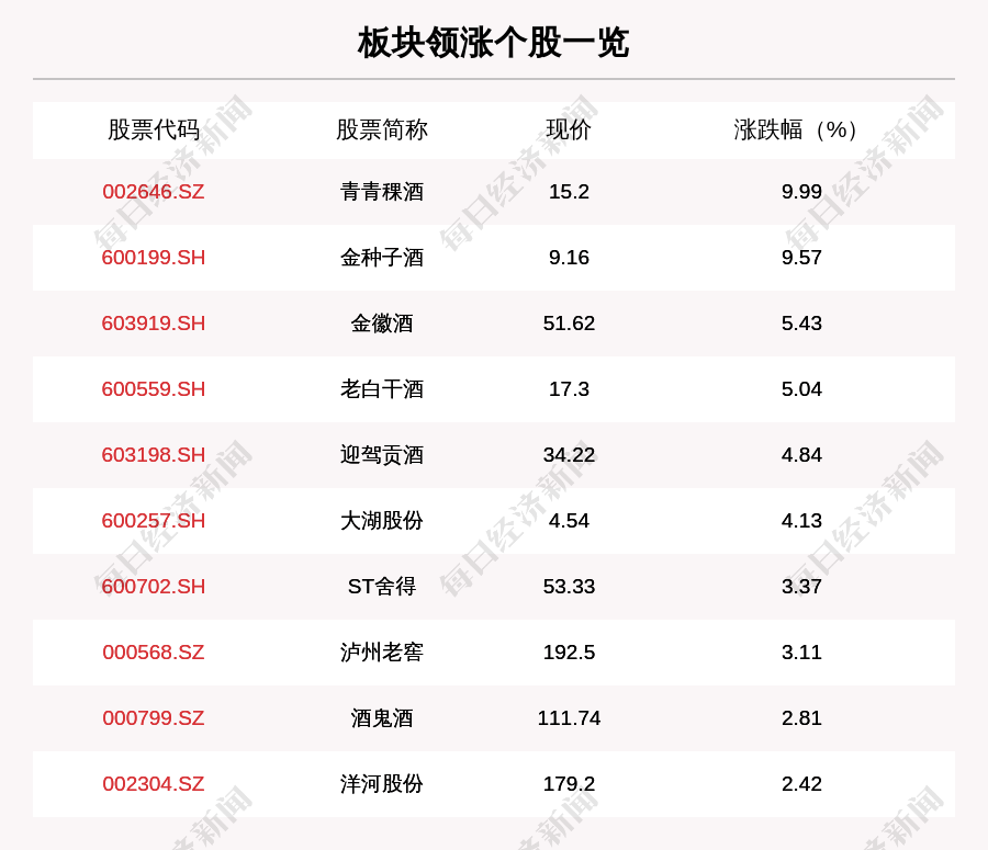 个股|白酒板块走强，19只个股上涨，青青稞酒上涨9.99%