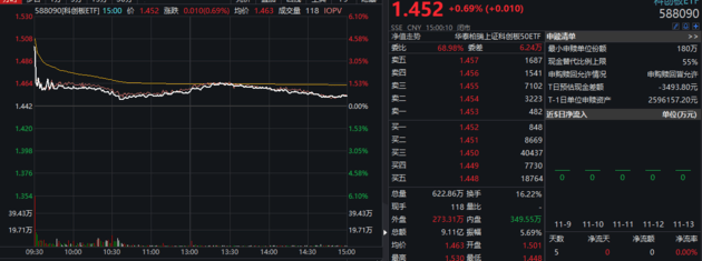 个人投资者|超45亿！首批4只科创50ETF上市成交火爆