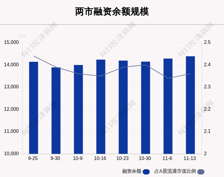 沪深两市|上周融资余额14389.29亿元，环比增加104亿元