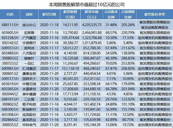 金山|金山办公超400亿市值限售股解禁，腾讯系等资本大赚至少5倍