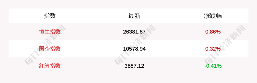 快讯|11月16日恒生指数收盘上涨0.86%，南向资金当日净流入21.65亿元