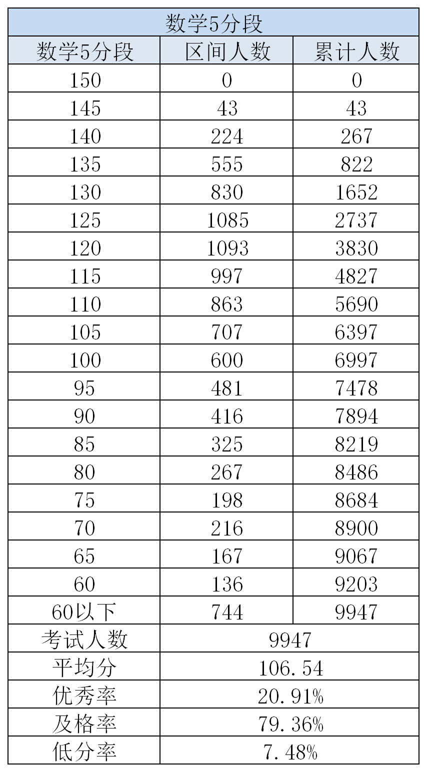 成绩|650分+考生551人！海淀高三期中考试成绩区排名出炉！语数英总分五分段公布