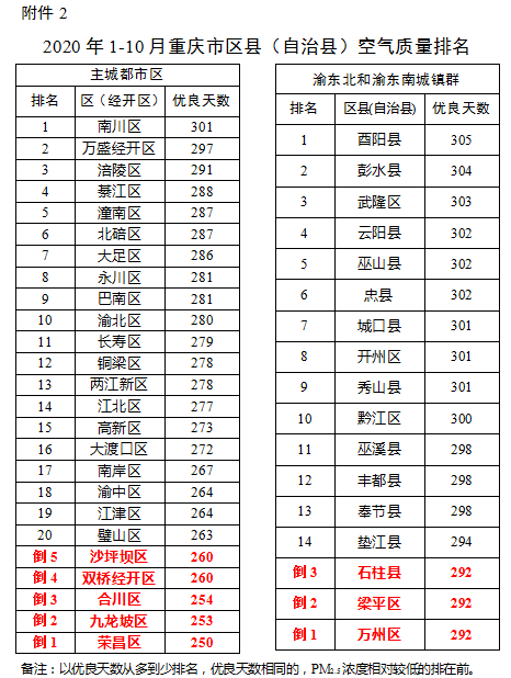 重庆各区县人口排名_中国姓氏人口排名