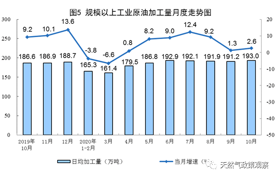 2020国家统计局公布_数据丨国家统计局发布2020年10月份能源生产情况