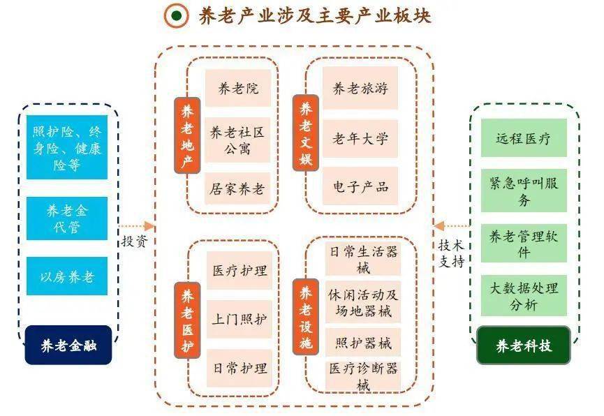 国内主要养老产业构成及主要模式2019年国家对养老产业支持政策频发