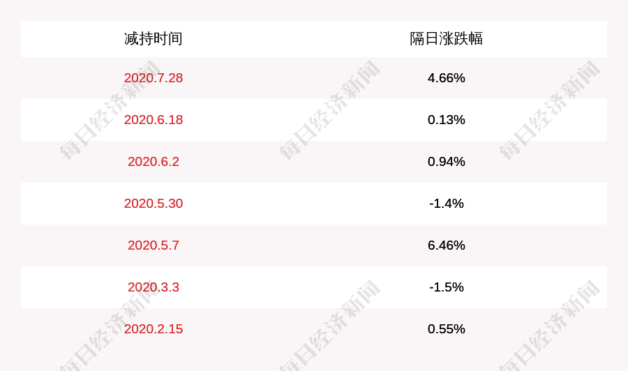 股份|康德莱：上海康德莱控股尚未减持公司股份