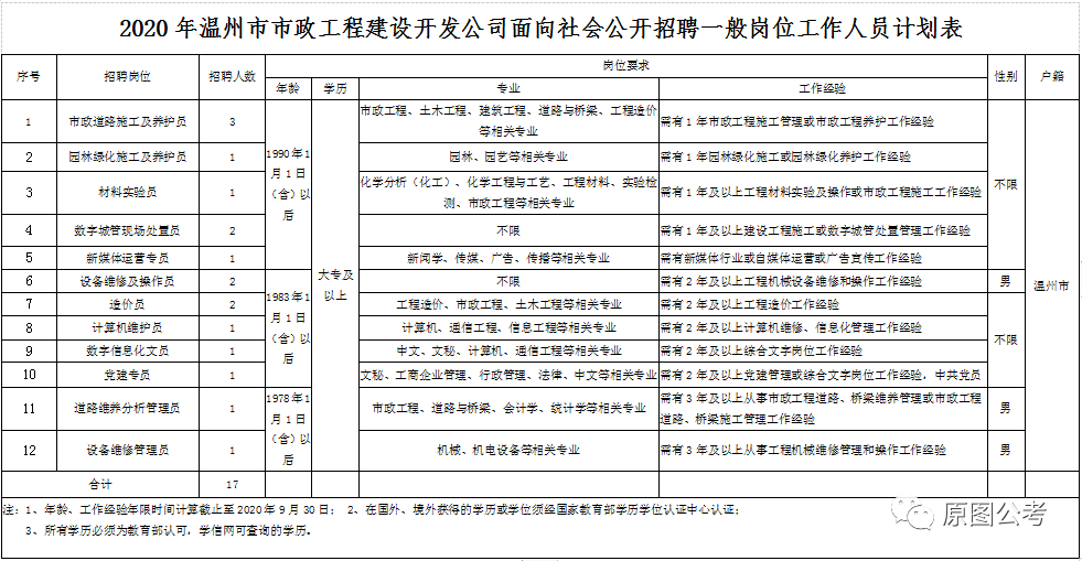 市政工程研究生2020_国企2020年温州市市政工程建设开发公司招聘一般岗