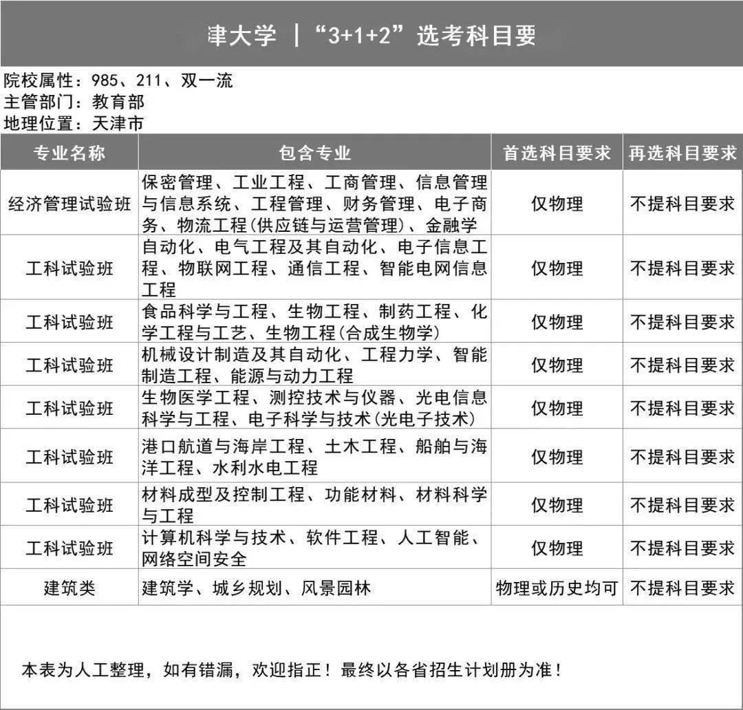 选科|新高考选科怎样更容易上名校？985高校＂3+1+2＂选科要求出炉！