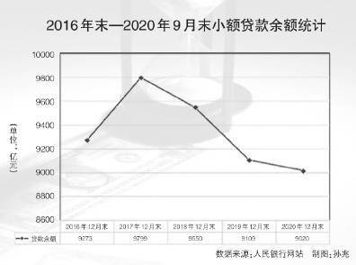 办法|网络小贷出新规监管迎来大不同