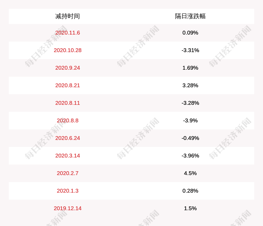 发布公告|减持！龙大肉食：龙大集团减持856.01万股