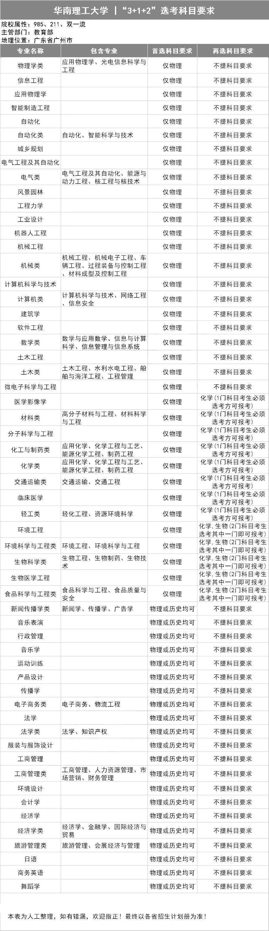选科|务必小心收藏全了!39所985高校"3+1+2"选科要求出炉!事关高考录取