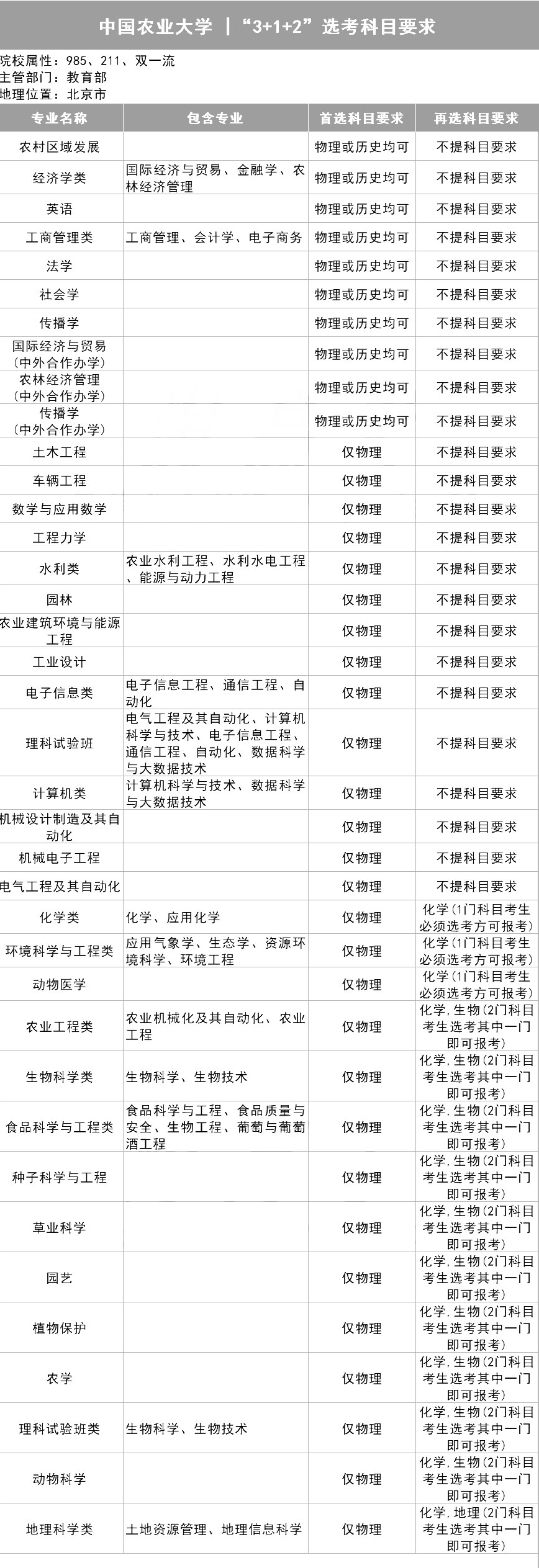 选科|新高考选科怎样更容易上名校？985高校＂3+1+2＂选科要求出炉！