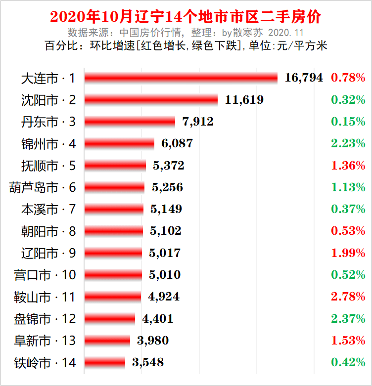丹东小区房价排行_丹东楼市,下滑3.5%,连续下滑一年,3万的购房客何去何从