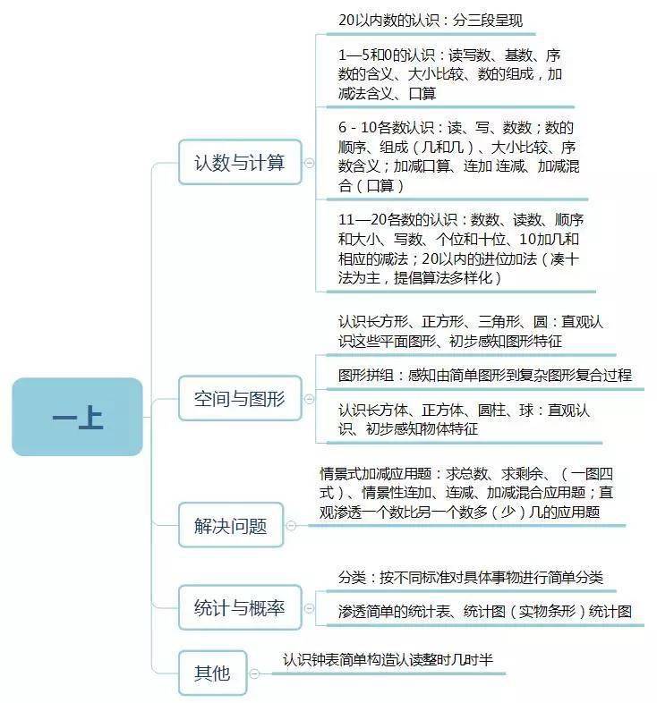 小学数学1-6年级知识思维导图汇总,给孩子收藏!_手机搜狐网