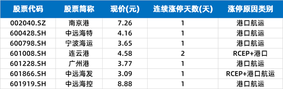 水运|涨停复盘 | 港口水运板块强势 连云港四天拿下三涨停