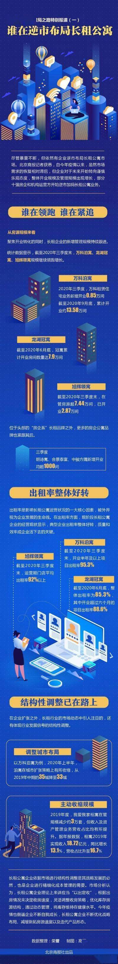 观点评论|谁在逆市布局长租公寓？长收短付、违规放贷甚至泛资金池等金融问题谁来监管？