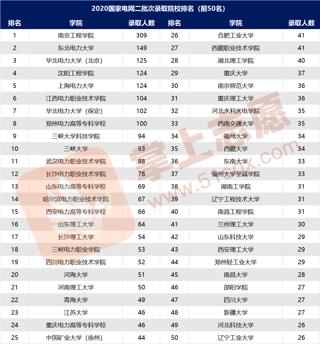 电气类排名_电气工程排名全国大学(2)