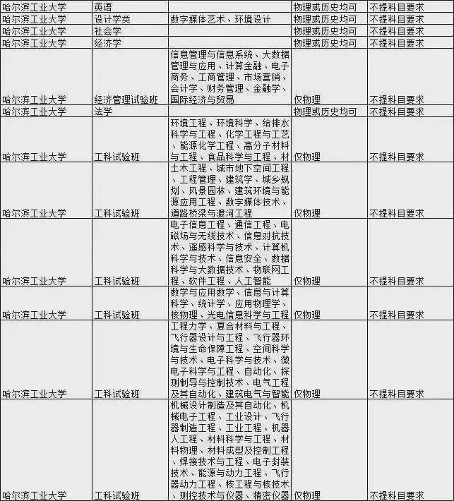 考生|985大学热门专业新高考选科要求汇总！