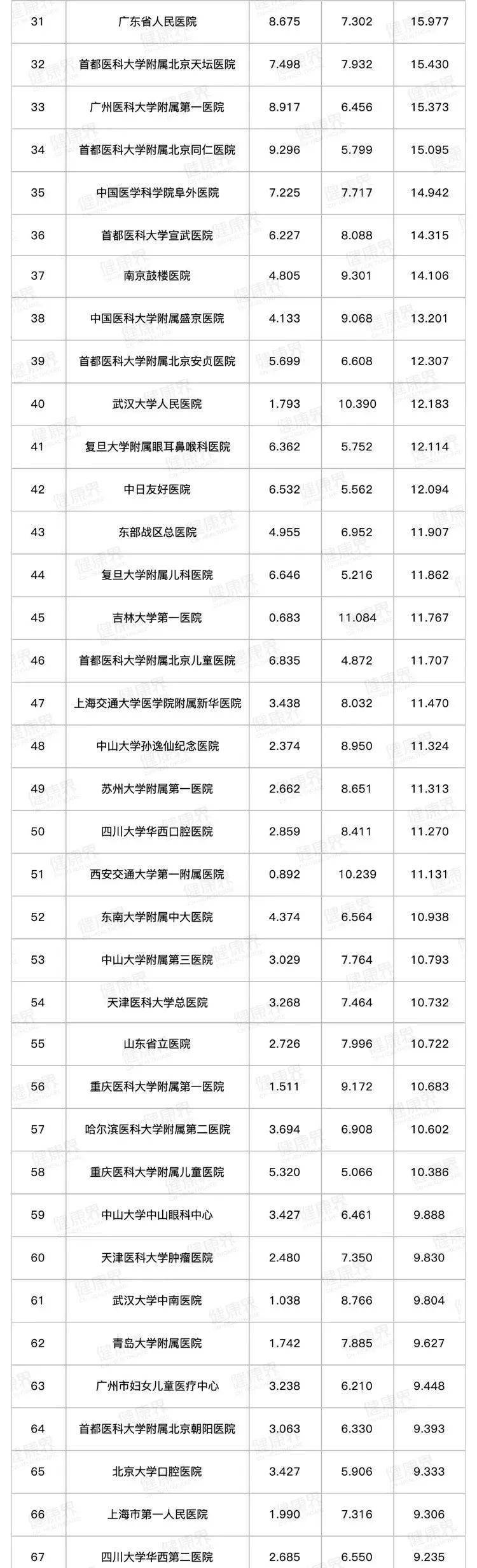 华体会体育-
复旦版2019年度中国医院排行榜揭晓(图4)