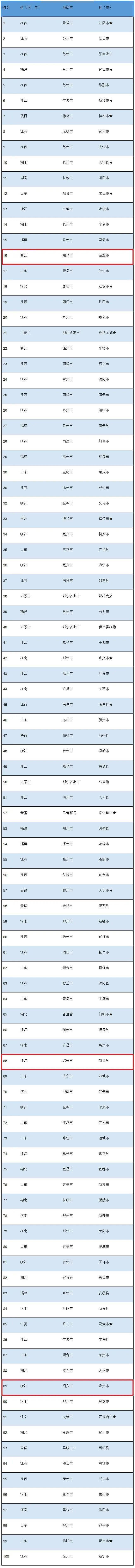 2020入围百强县排名_2020年中国百强区,广东霸榜前10,福建4个区入围