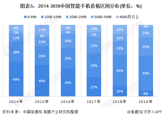 2020手机机型销量排_2020年三季度手机销量排名:没有5G的iPhone依(2)