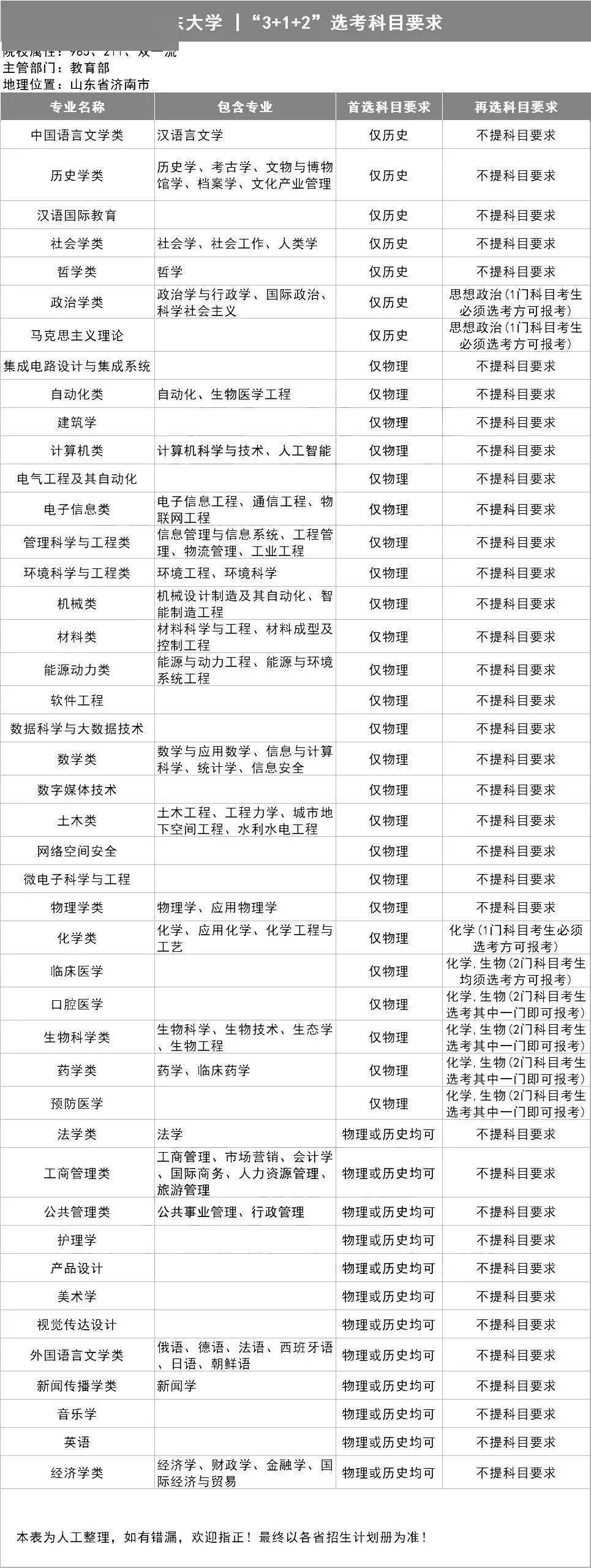 选科|务必小心收藏全了!39所985高校"3+1+2"选科要求出炉!事关高考录取