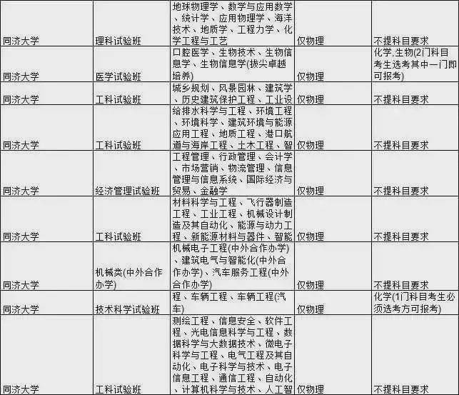 考生|985大学热门专业新高考选科要求汇总！