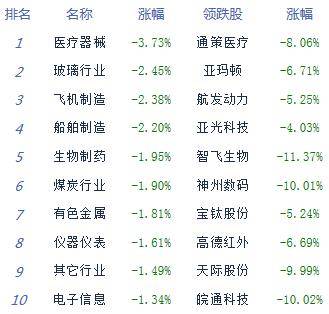 航运|收评:股指震荡下行沪指跌0.21% 航运汽车全天强势