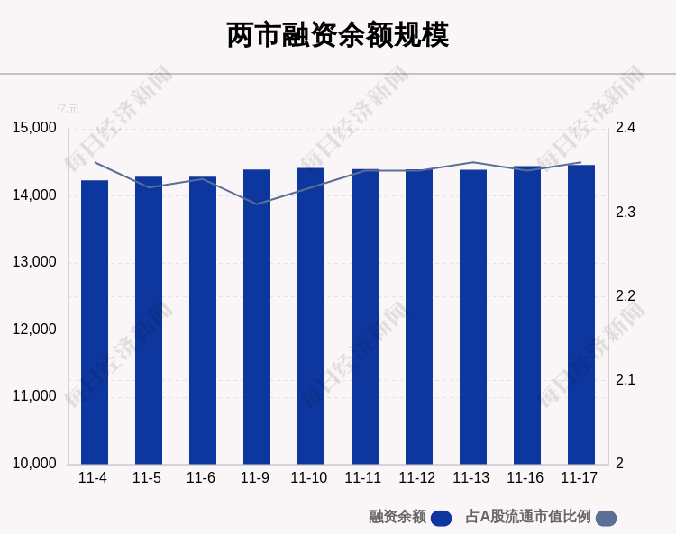 沪深两市|11月17日融资余额14458.97亿元，环比增加15.35亿元