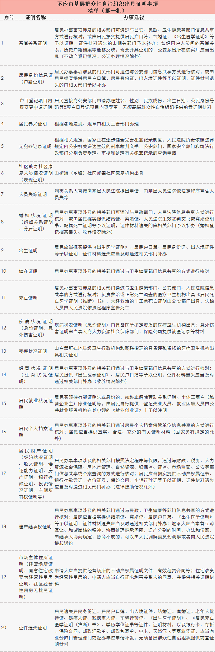 明确了！这些证明，社区不开了！